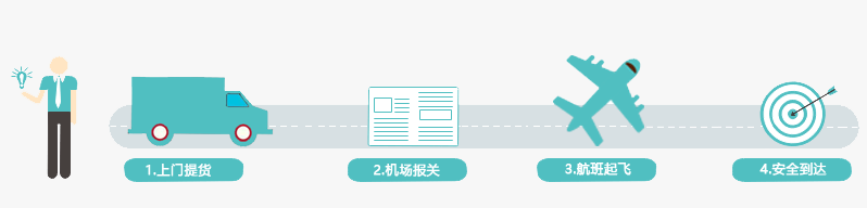 空运,国际空运