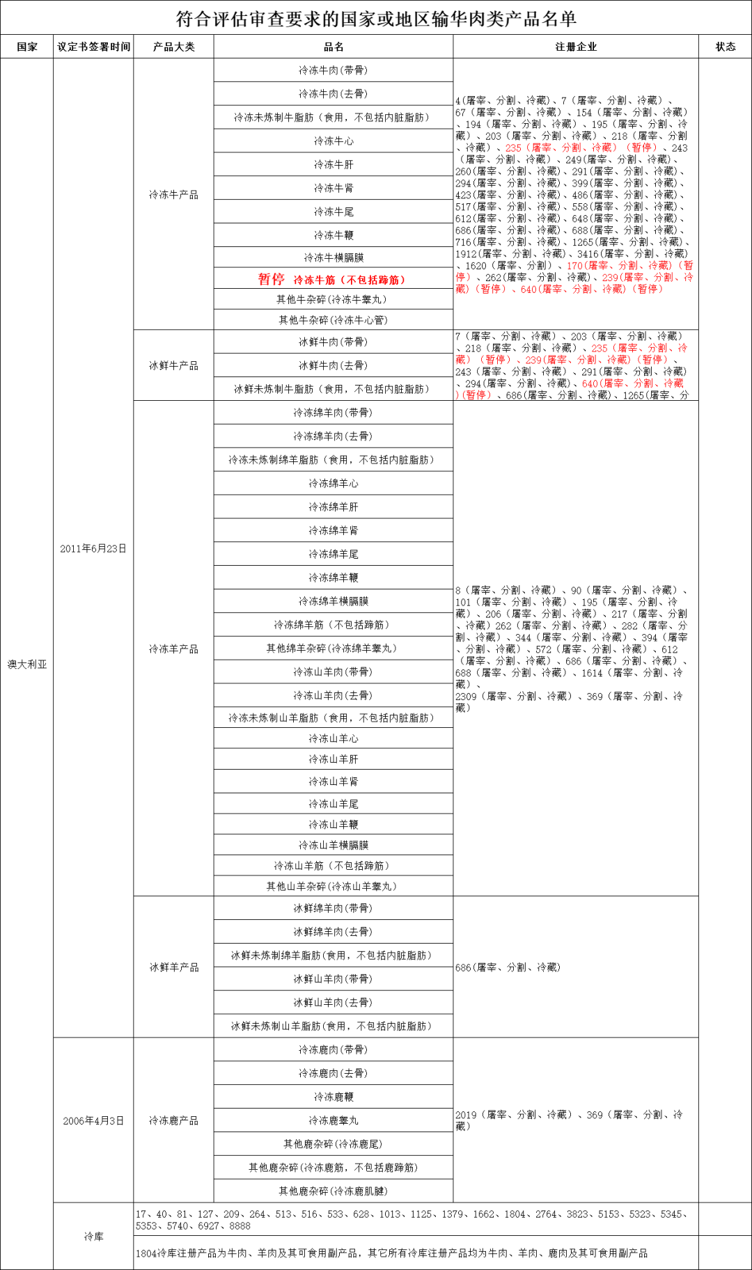 进口肉类报关