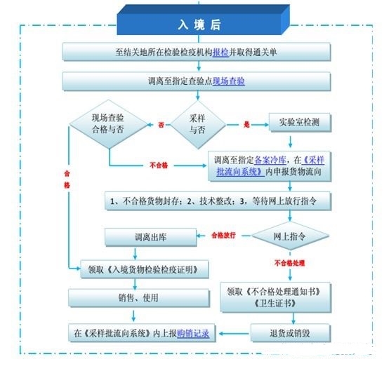 进口肉类清关