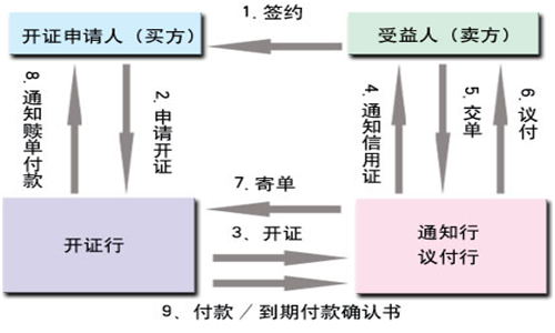 信用证主要内容与信用证操作流程
